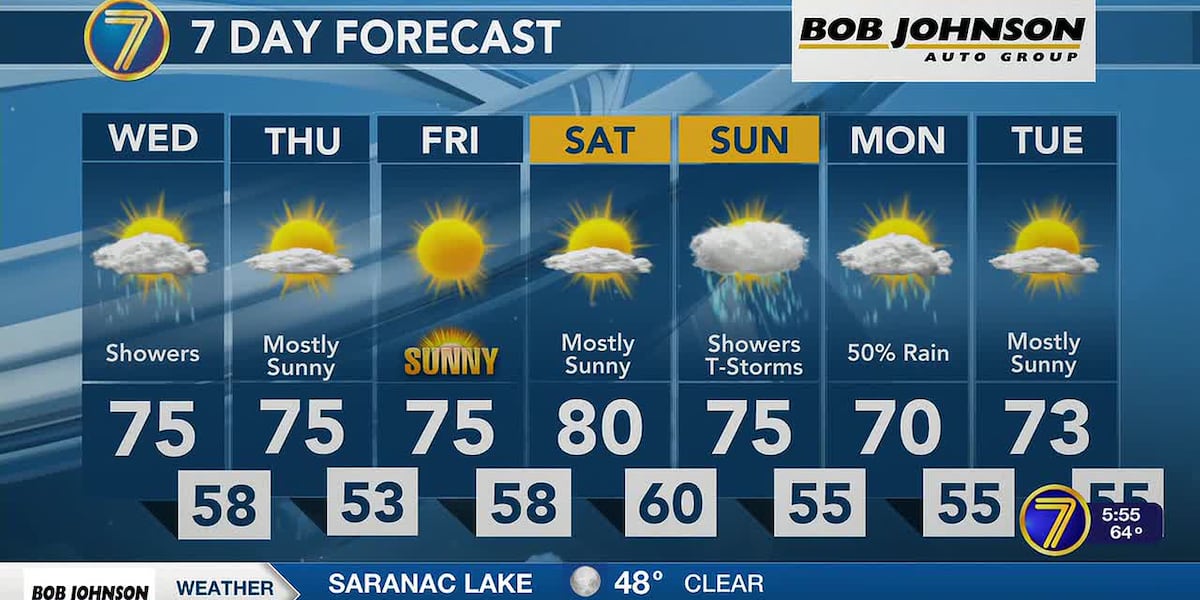 Hit-or-miss showers today