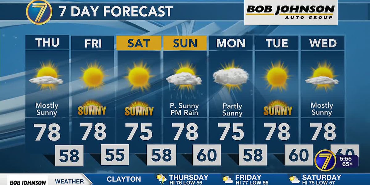 A few scattered showers once again