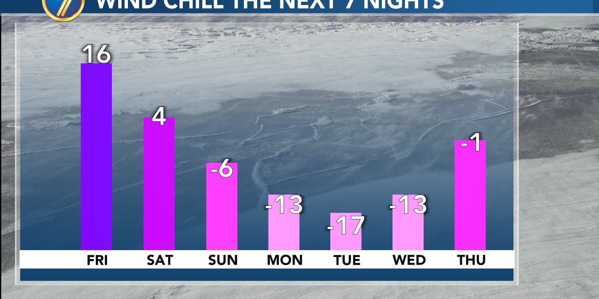 A short warm-up before bitter cold next week